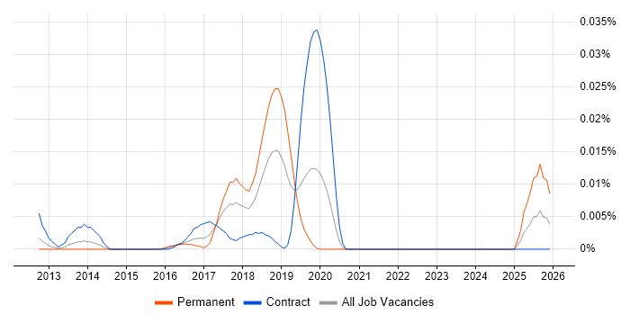 Plixer Scrutinizer job vacancy trend in London