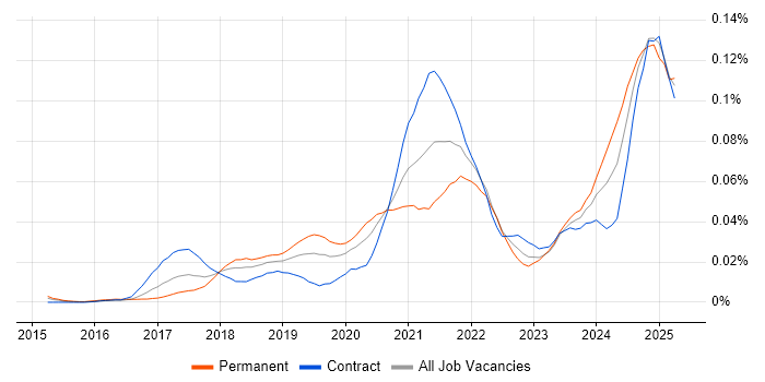 Job vacancy trend for Plotly in London Job vacancy trend for Plotly in London