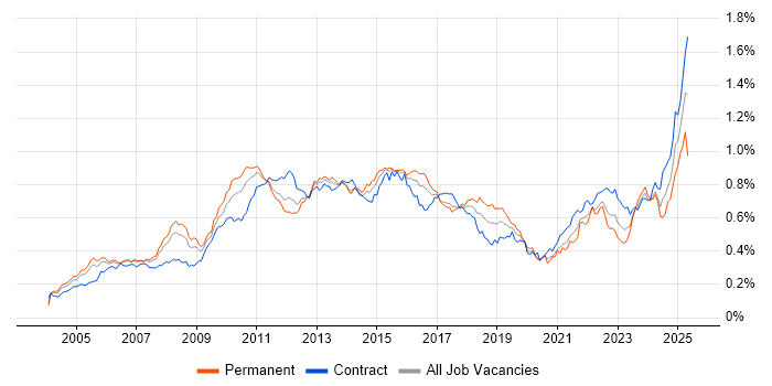 Job vacancy trend for PMI Certification in London