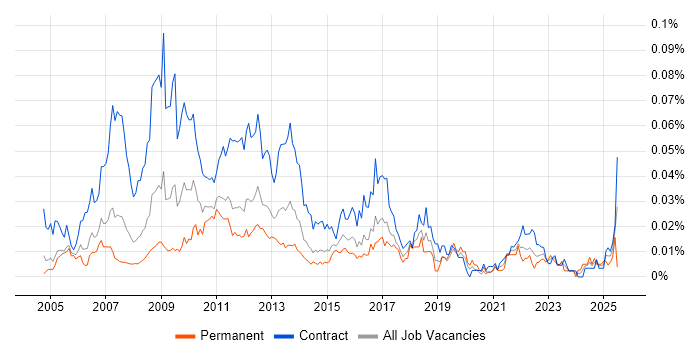 Job vacancy trend for PMO Administrator in London