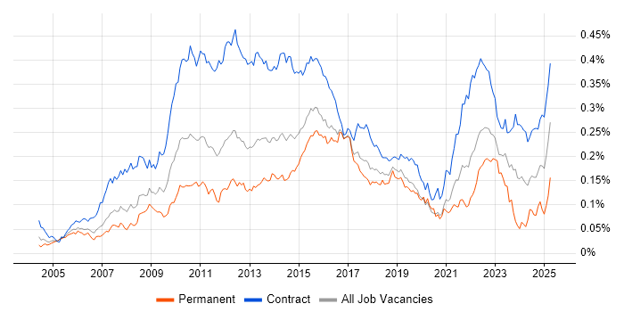 Job vacancy trend for PMO Analyst in London Job vacancy trend for PMO Analyst in London