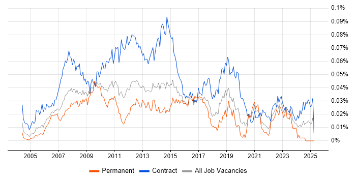 Job vacancy trend for PMO Coordinator in London
