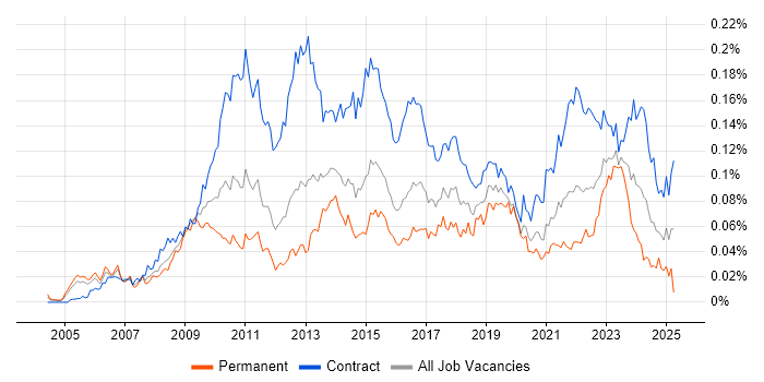 Job vacancy trend for PMO Lead in London Job vacancy trend for PMO Lead in London