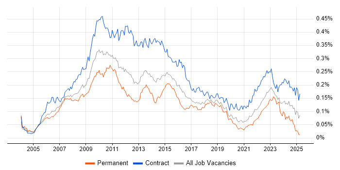 Job vacancy trend for PMO Manager in London
