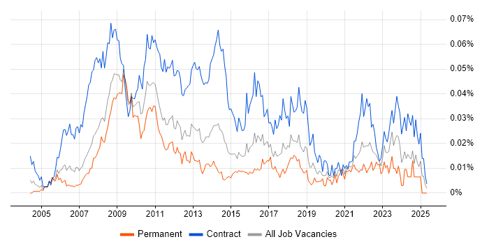 Job vacancy trend for PMO Officer in London Job vacancy trend for PMO Officer in London