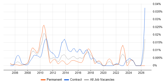PMO Planning Manager job vacancy trend in London