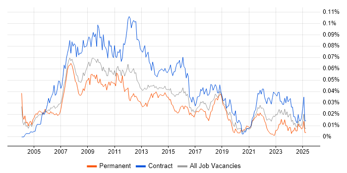 Job vacancy trend for PMO Project Manager in London Job vacancy trend for PMO Project Manager in London