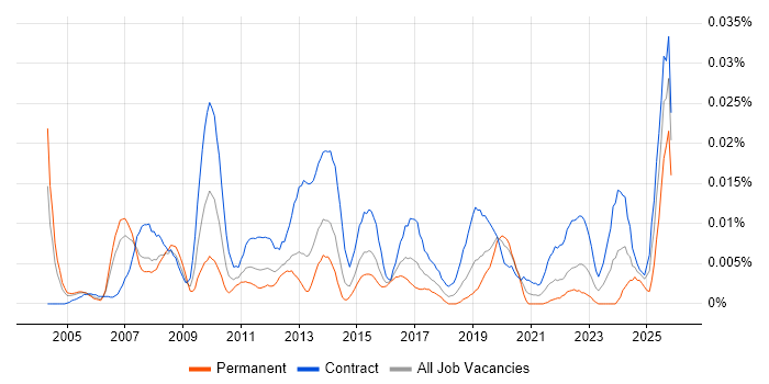 PMO Specialist job vacancy trend in London