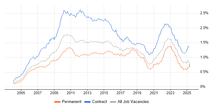 Job vacancy trend for PMO in London