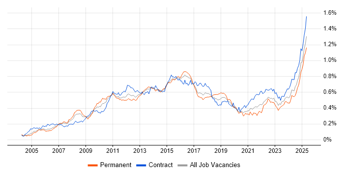 Job vacancy trend for PMP in London Job vacancy trend for PMP in London