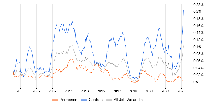 Job vacancy trend for PnL Attribution in London