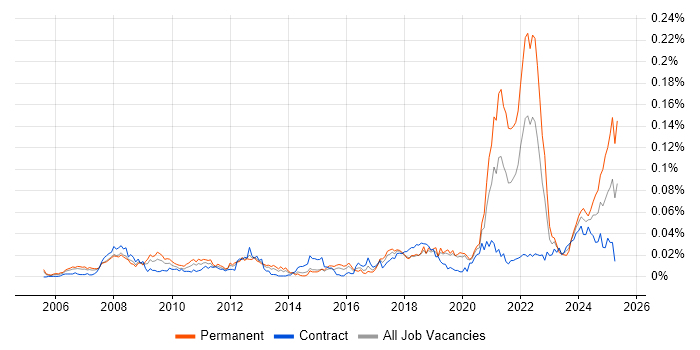 Job vacancy trend for Podcast in London Job vacancy trend for Podcast in London