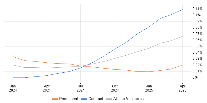 Job vacancy trend for Polars in London Job vacancy trend for Polars in London