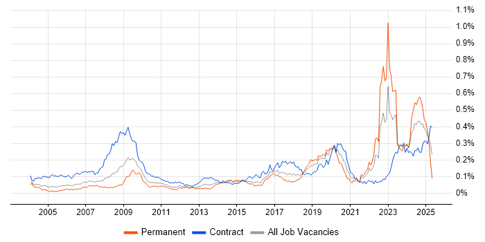 Job vacancy trend for Police in London Job vacancy trend for Police in London