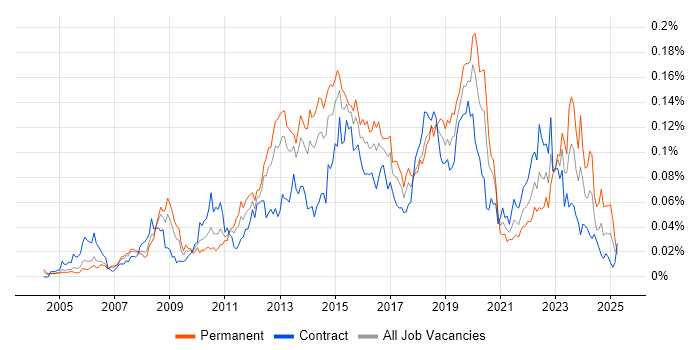 Job vacancy trend for Polycom in London Job vacancy trend for Polycom in London