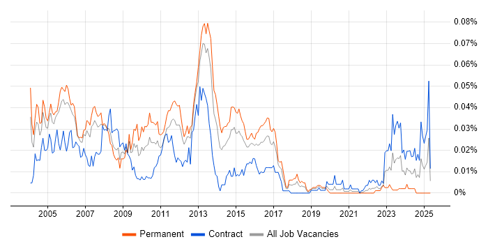Job vacancy trend for POP3 in London Job vacancy trend for POP3 in London