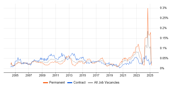 Job vacancy trend for Portfolio Analyst in London Job vacancy trend for Portfolio Analyst in London