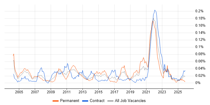 Portfolio Analytics job vacancy trend in London