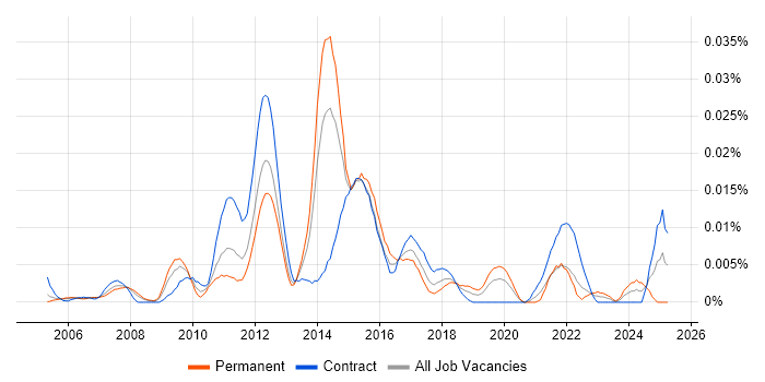 Job vacancy trend for Portfolio Delivery Manager in London Job vacancy trend for Portfolio Delivery Manager in London