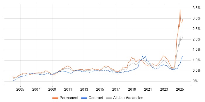 Job vacancy trend for Portfolio Management in London Job vacancy trend for Portfolio Management in London