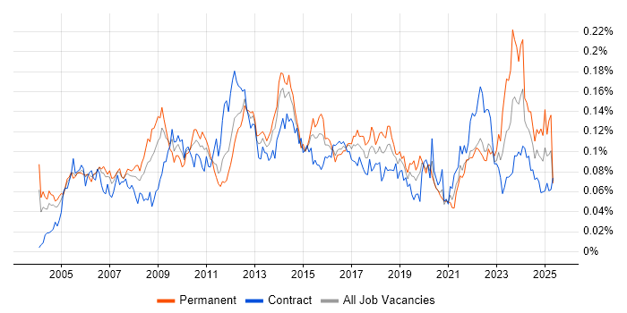 Job vacancy trend for Portfolio Manager in London Job vacancy trend for Portfolio Manager in London