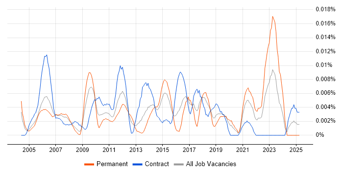Job vacancy trend for Portfolio Office Manager in London Job vacancy trend for Portfolio Office Manager in London