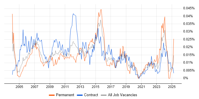 Job vacancy trend for Portfolio Project Manager in London
