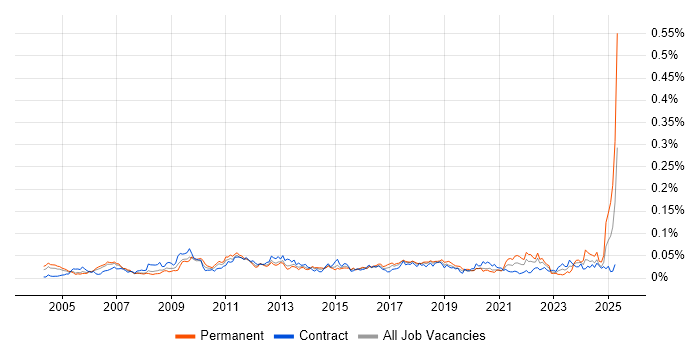 Job vacancy trend for Portuguese Language in London Job vacancy trend for Portuguese Language in London