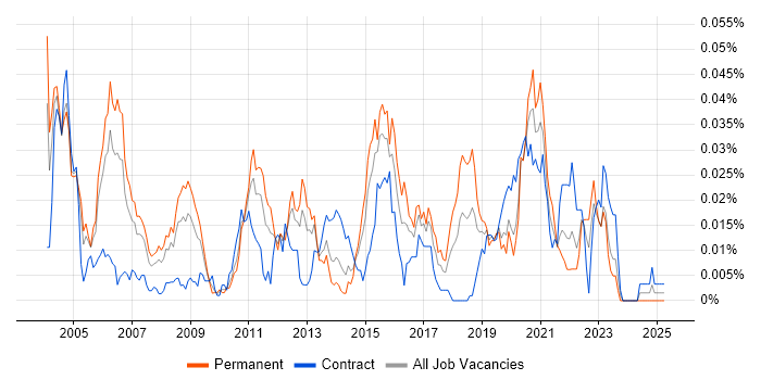 Job vacancy trend for POSIX in London Job vacancy trend for POSIX in London