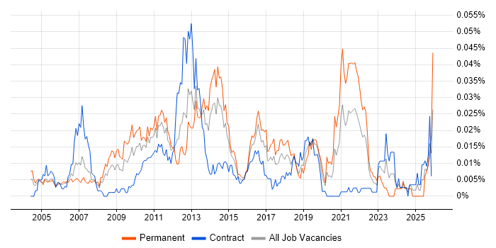 Post-Campaign Analysis job vacancy trend in London