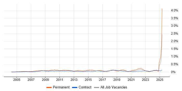 Job vacancy trend for Post-Production in London Job vacancy trend for Post-Production in London