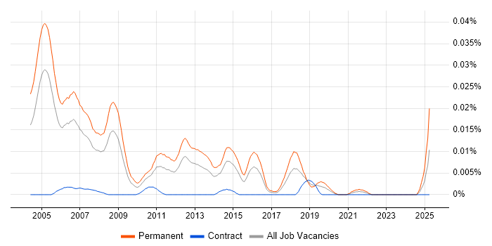 Job vacancy trend for Post-Sales Consultant in London