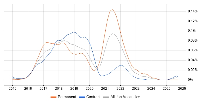 PostCSS job vacancy trend in London