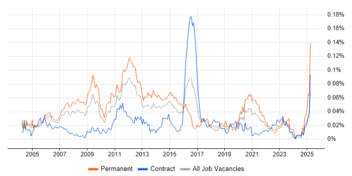 Job vacancy trend for Postfix in London