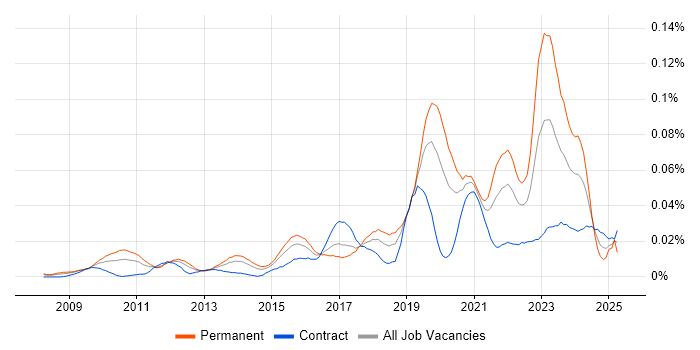 Job vacancy trend for PostGIS in London Job vacancy trend for PostGIS in London