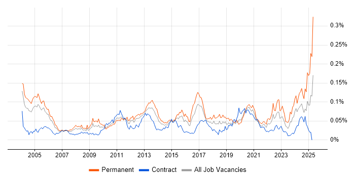 Job vacancy trend for Postgraduate in London Job vacancy trend for Postgraduate in London