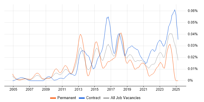 Job vacancy trend for PostgreSQL DBA in London