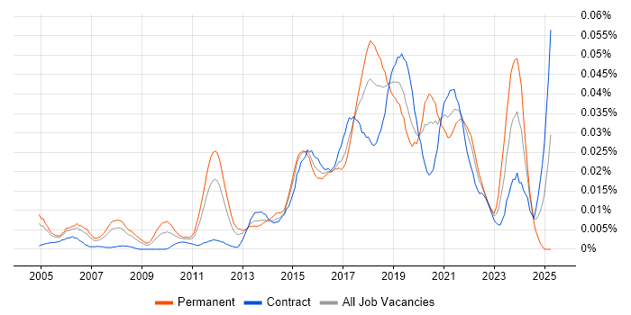Job vacancy trend for PostgreSQL Developer in London Job vacancy trend for PostgreSQL Developer in London