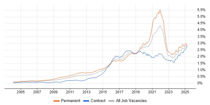 Job vacancy trend for PostgreSQL in London Job vacancy trend for PostgreSQL in London