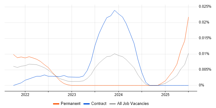 Job vacancy trend for PostHog in London Job vacancy trend for PostHog in London