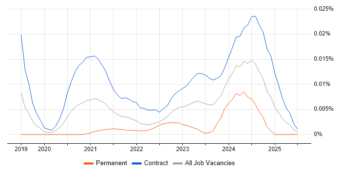 Job vacancy trend for Power Apps Architect in London