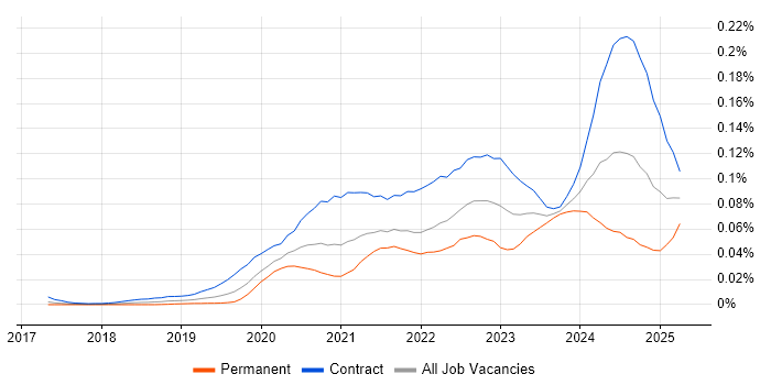 Job vacancy trend for Power Apps Developer in London Job vacancy trend for Power Apps Developer in London