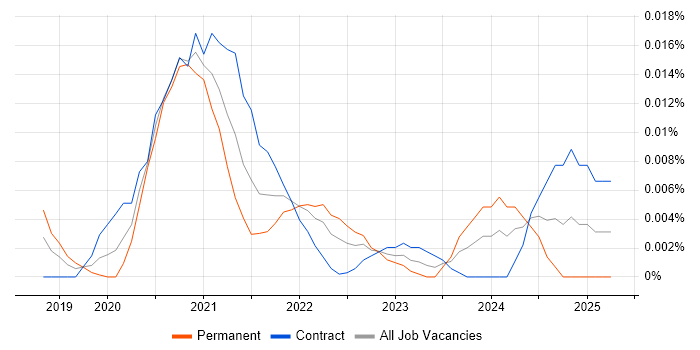 Job vacancy trend for Power Apps Engineer in London Job vacancy trend for Power Apps Engineer in London