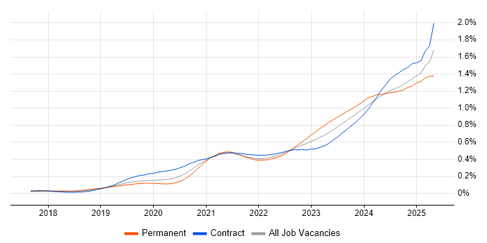 Job vacancy trend for Power Automate in London Job vacancy trend for Power Automate in London
