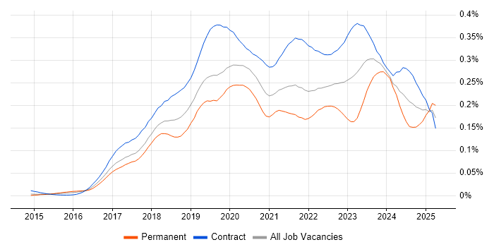 Job vacancy trend for Power BI Developer in London Job vacancy trend for Power BI Developer in London