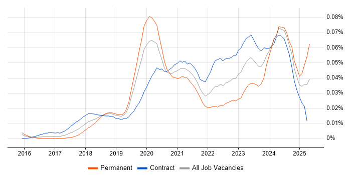 Job vacancy trend for Power BI Engineer in London Job vacancy trend for Power BI Engineer in London