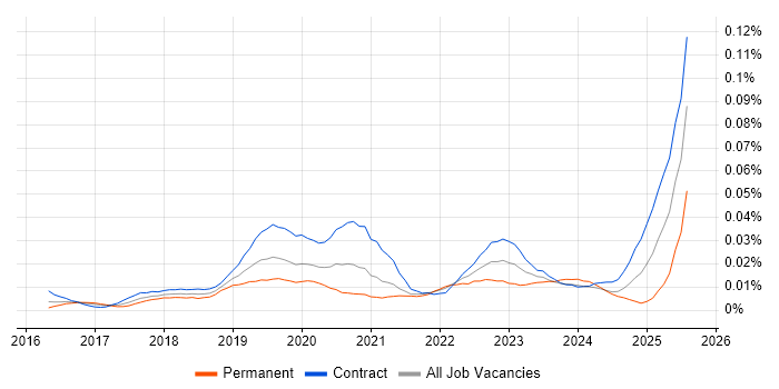Job vacancy trend for Power BI Specialist in London