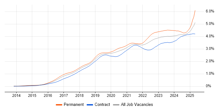 Job vacancy trend for Power BI in London