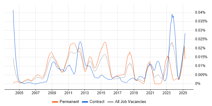 Job vacancy trend for Power Management in London Job vacancy trend for Power Management in London