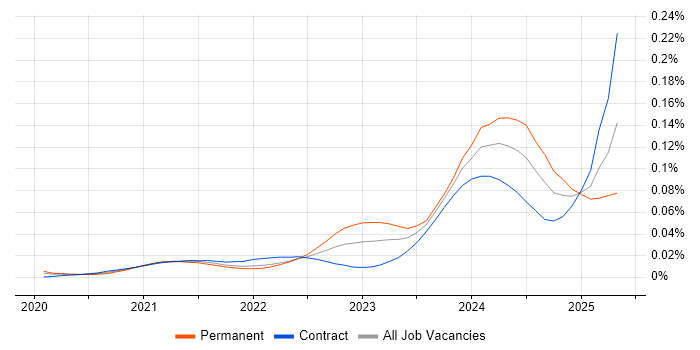 Job vacancy trend for Power Platform Architect in London Job vacancy trend for Power Platform Architect in London